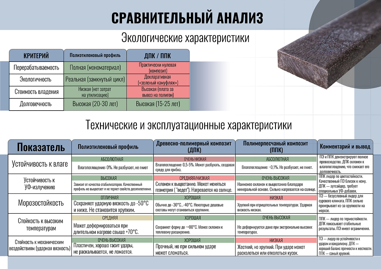 сравнение характеристик полиэтиленового профиля с ДПК и ППК